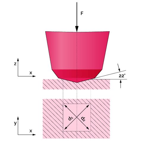 Vickers Hardness Number Calculator